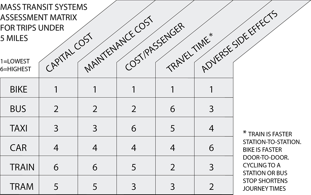 Bicycle Comparison Chart