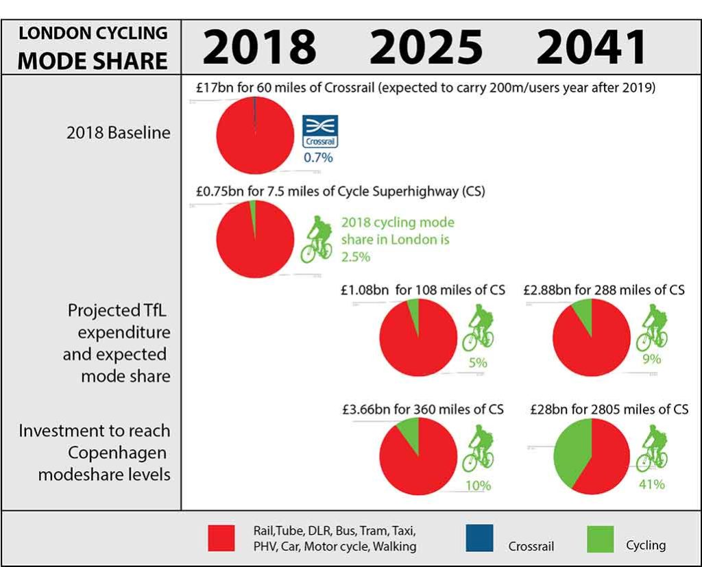 London cycling mode share