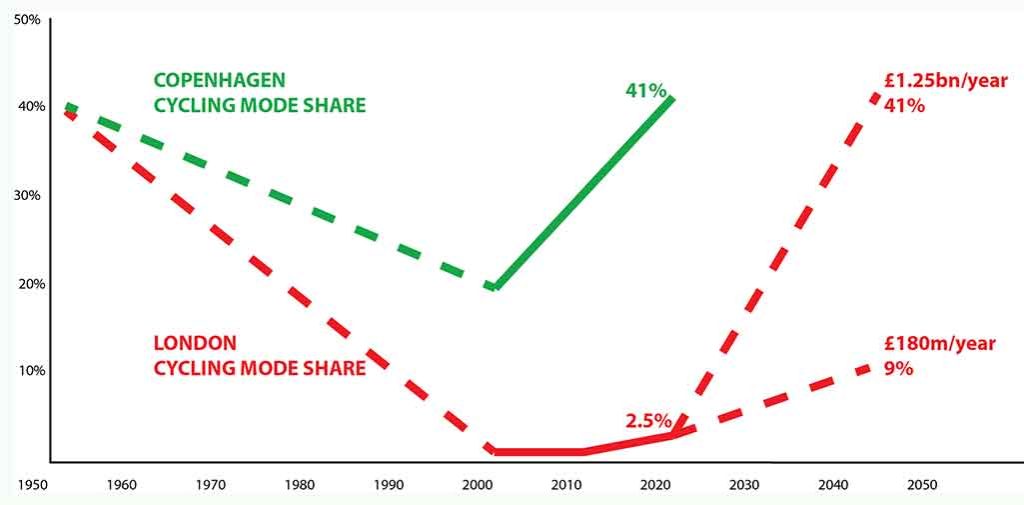 London Cycle Network, investment expenditure and expected cycling mode share in 2041